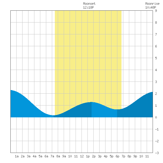 Channel Five West tide chart for Thursday, November 2, 2023