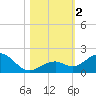 Channel Five West tide chart for Thursday, November 2, 2023