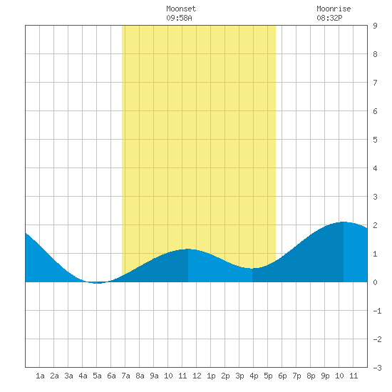 Channel Five West tide chart for Thursday, November 30, 2023