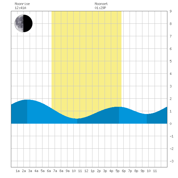 Channel Five West tide chart for Sunday, November 5, 2023