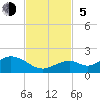 Channel Five West tide chart for Sunday, November 5, 2023