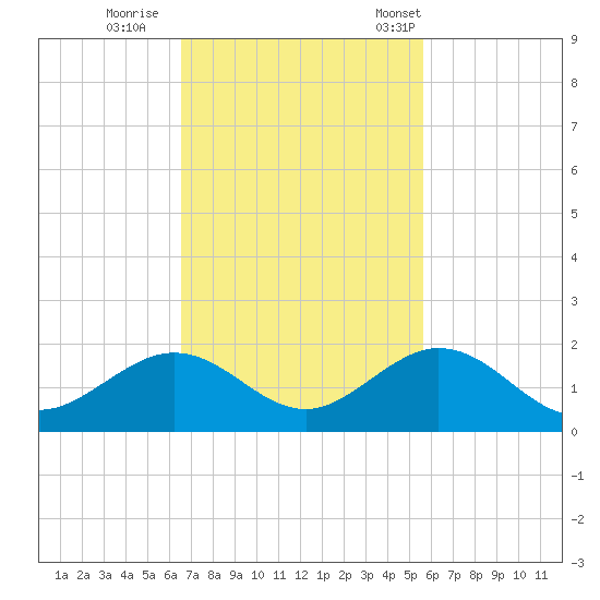 Channel Five West tide chart for Thursday, November 9, 2023