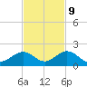 Channel Five West tide chart for Thursday, November 9, 2023