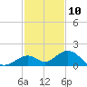 Channel Five West tide chart for Sunday, December 10, 2023