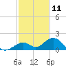 Channel Five West tide chart for Monday, December 11, 2023