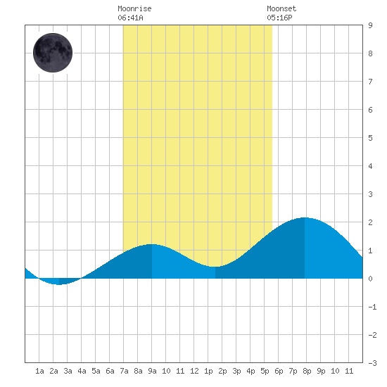 Channel Five West tide chart for Tuesday, December 12, 2023