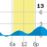 Channel Five West tide chart for Wednesday, December 13, 2023