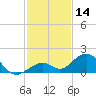 Channel Five West tide chart for Thursday, December 14, 2023