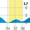 Channel Five West tide chart for Sunday, December 17, 2023