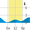 Channel Five West tide chart for Friday, December 1, 2023