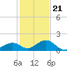 Channel Five West tide chart for Thursday, December 21, 2023