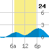 Channel Five West tide chart for Sunday, December 24, 2023