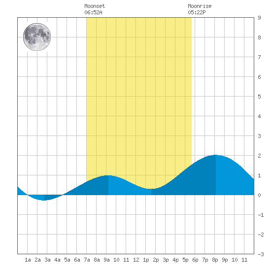 Channel Five West tide chart for Tuesday, December 26, 2023
