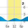 Channel Five West tide chart for Saturday, December 2, 2023