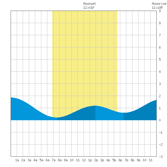 Channel Five West tide chart for Sunday, December 3, 2023