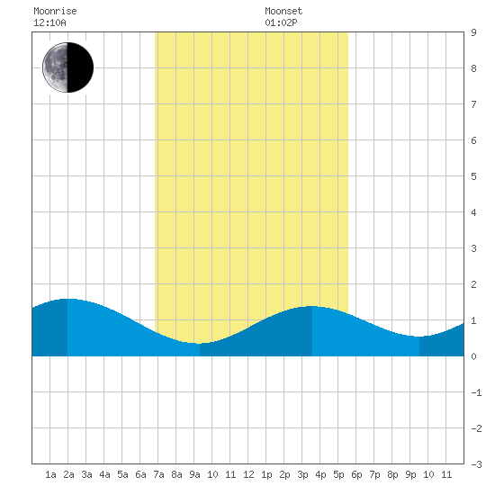 Channel Five West tide chart for Tuesday, December 5, 2023