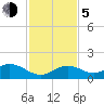 Channel Five West tide chart for Tuesday, December 5, 2023