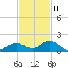 Channel Five West tide chart for Friday, December 8, 2023