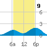 Channel Five West tide chart for Saturday, December 9, 2023