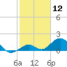 Channel Five West tide chart for Friday, January 12, 2024