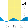 Channel Five West tide chart for Sunday, January 14, 2024