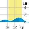 Channel Five West tide chart for Friday, January 19, 2024