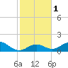 Channel Five West tide chart for Monday, January 1, 2024
