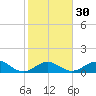 Channel Five West tide chart for Tuesday, January 30, 2024