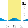 Channel Five West tide chart for Wednesday, January 31, 2024