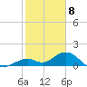 Channel Five West tide chart for Monday, January 8, 2024