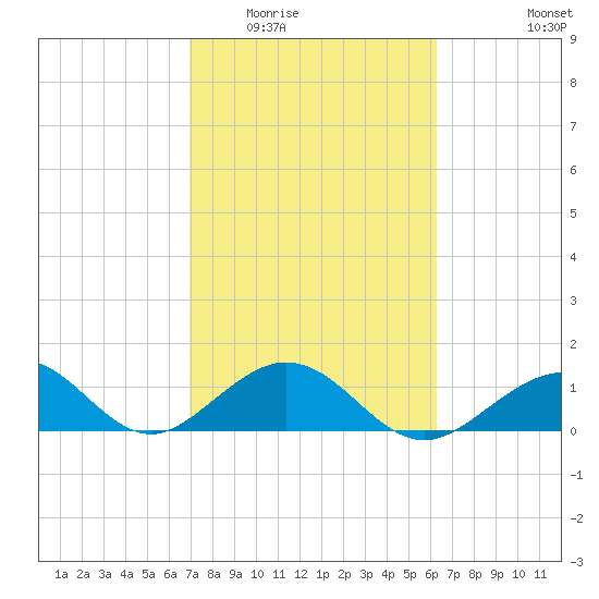 Channel Five West tide chart for Tuesday, February 13, 2024