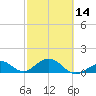 Channel Five West tide chart for Wednesday, February 14, 2024