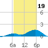 Channel Five West tide chart for Monday, February 19, 2024