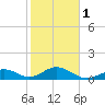 Channel Five West tide chart for Thursday, February 1, 2024