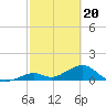 Channel Five West tide chart for Tuesday, February 20, 2024
