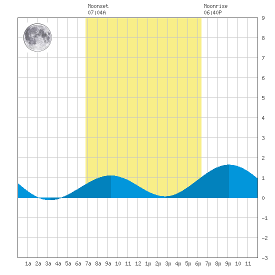 Channel Five West tide chart for Saturday, February 24, 2024