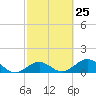 Channel Five West tide chart for Sunday, February 25, 2024