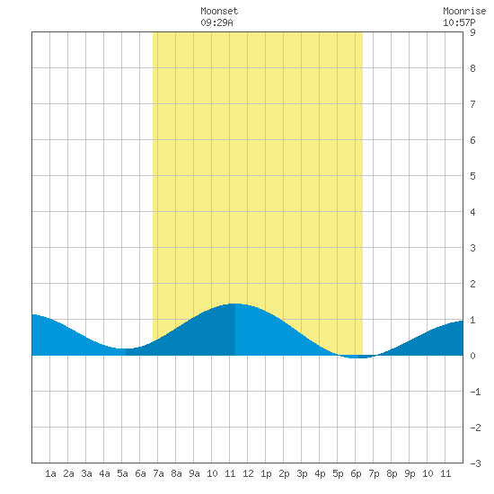 Channel Five West tide chart for Thursday, February 29, 2024
