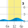 Channel Five West tide chart for Saturday, February 3, 2024