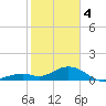 Channel Five West tide chart for Sunday, February 4, 2024