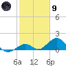 Channel Five West tide chart for Friday, February 9, 2024