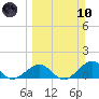 Channel Five West tide chart for Sunday, March 10, 2024
