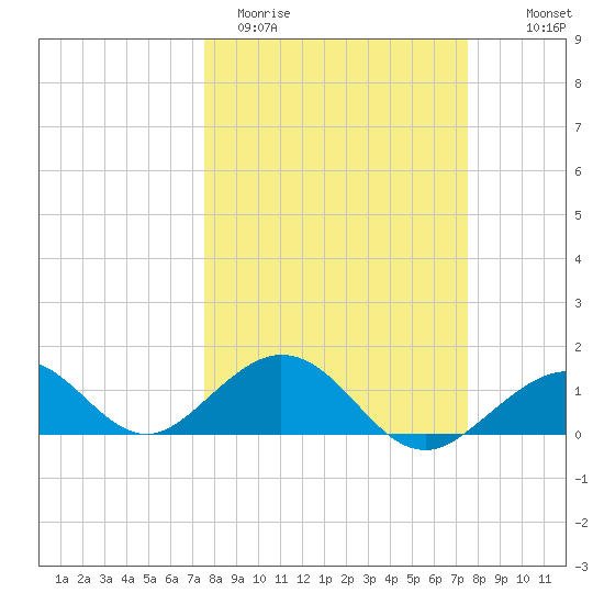 Channel Five West tide chart for Tuesday, March 12, 2024