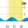 Channel Five West tide chart for Tuesday, March 26, 2024