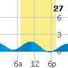 Channel Five West tide chart for Wednesday, March 27, 2024