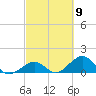 Channel Five West tide chart for Saturday, March 9, 2024