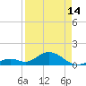 Channel Five West tide chart for Sunday, April 14, 2024
