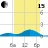 Channel Five West tide chart for Monday, April 15, 2024