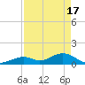 Channel Five West tide chart for Wednesday, April 17, 2024