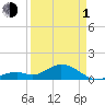 Channel Five West tide chart for Monday, April 1, 2024